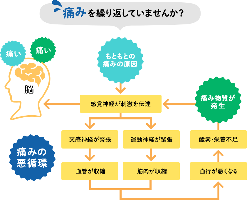 痛みを繰り返していませんか？