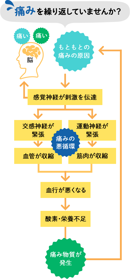 痛みを繰り返していませんか？